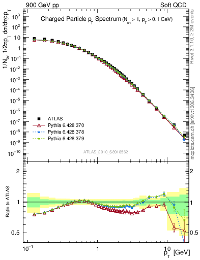 Plot of pt in 900 GeV pp collisions