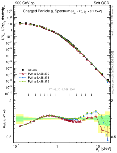 Plot of pt in 900 GeV pp collisions