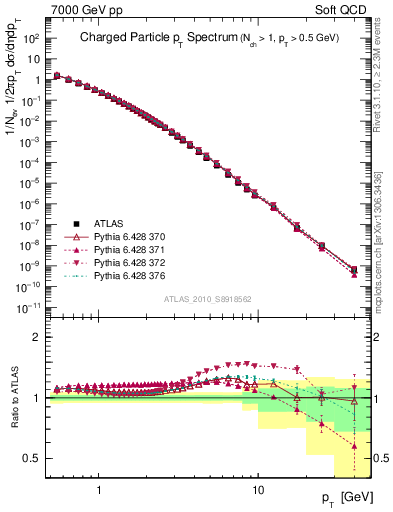 Plot of pt in 7000 GeV pp collisions