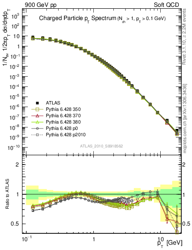 Plot of pt in 900 GeV pp collisions