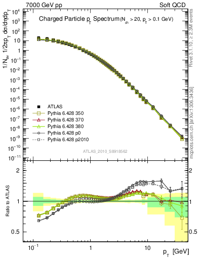 Plot of pt in 7000 GeV pp collisions