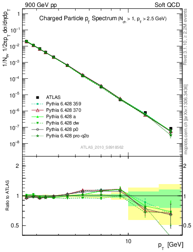 Plot of pt in 900 GeV pp collisions