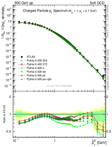 Plot of pt in 900 GeV pp collisions