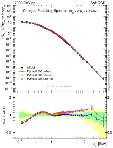 Plot of pt in 7000 GeV pp collisions