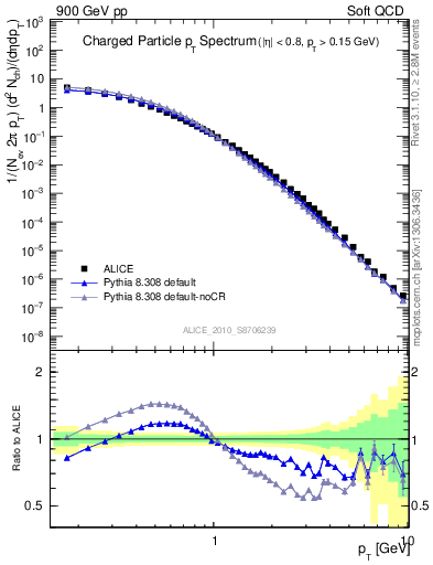 Plot of pt in 900 GeV pp collisions