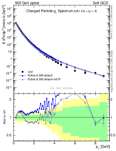 Plot of pt in 900 GeV ppbar collisions