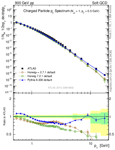 Plot of pt in 900 GeV pp collisions
