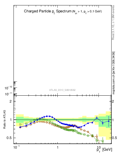 Plot of pt in 900 GeV pp collisions