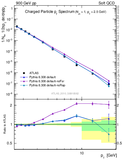 Plot of pt in 900 GeV pp collisions