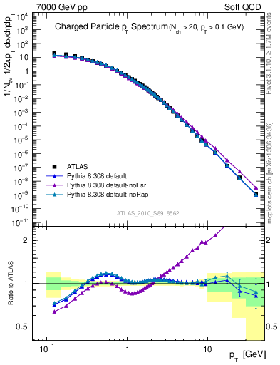 Plot of pt in 7000 GeV pp collisions
