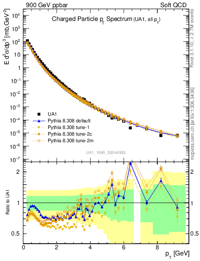 Plot of pt in 900 GeV ppbar collisions