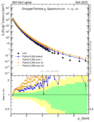 Plot of pt in 900 GeV ppbar collisions