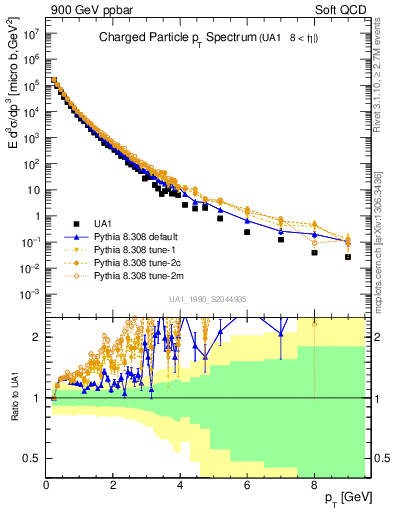 Plot of pt in 900 GeV ppbar collisions
