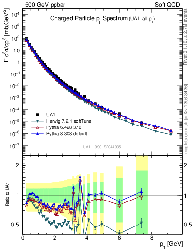 Plot of pt in 500 GeV ppbar collisions