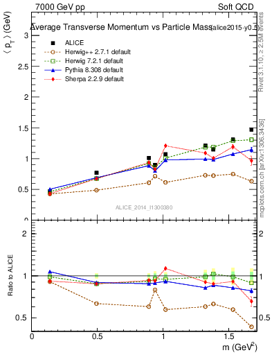 Plot of pt-vs-mass in 7000 GeV pp collisions