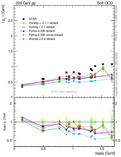Plot of pt-vs-mass in 200 GeV pp collisions