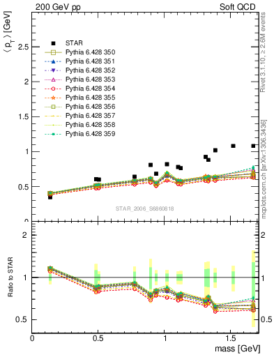 Plot of pt-vs-mass in 200 GeV pp collisions