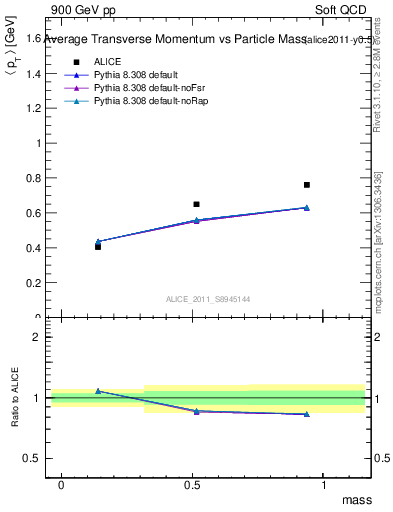 Plot of pt-vs-mass in 900 GeV pp collisions