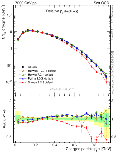 Plot of ptrel in 7000 GeV pp collisions