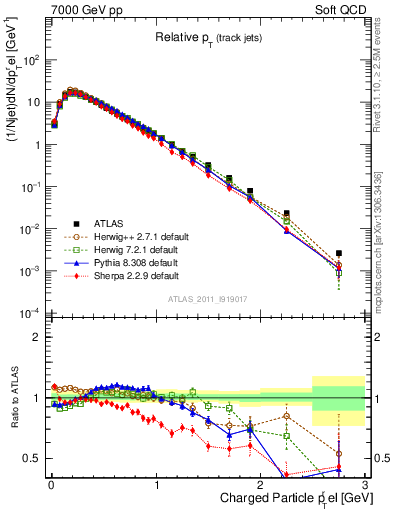 Plot of ptrel in 7000 GeV pp collisions