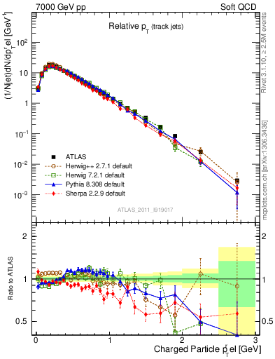 Plot of ptrel in 7000 GeV pp collisions