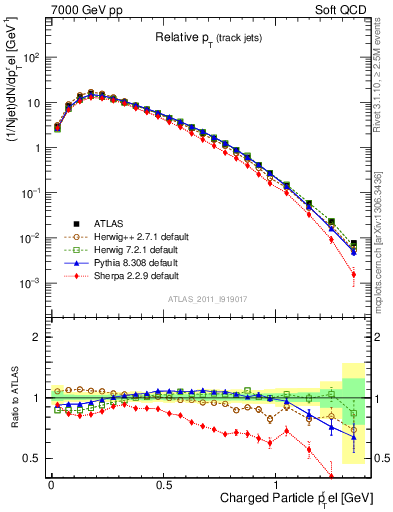 Plot of ptrel in 7000 GeV pp collisions