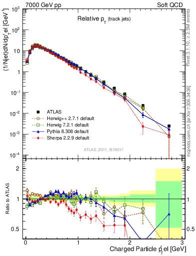 Plot of ptrel in 7000 GeV pp collisions