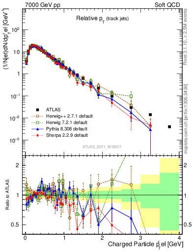 Plot of ptrel in 7000 GeV pp collisions