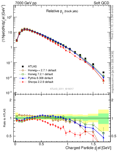 Plot of ptrel in 7000 GeV pp collisions