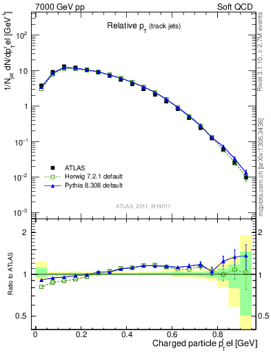 Plot of ptrel in 7000 GeV pp collisions