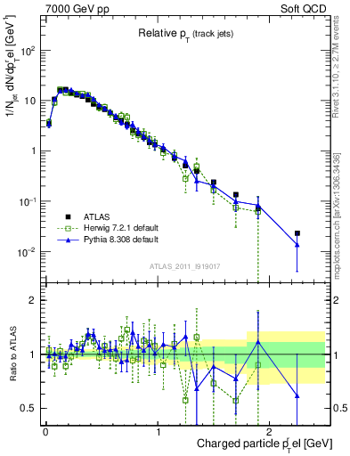 Plot of ptrel in 7000 GeV pp collisions