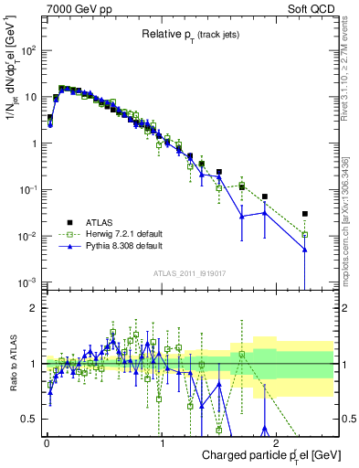 Plot of ptrel in 7000 GeV pp collisions