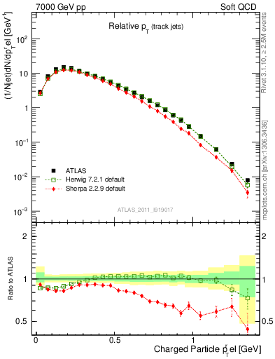 Plot of ptrel in 7000 GeV pp collisions