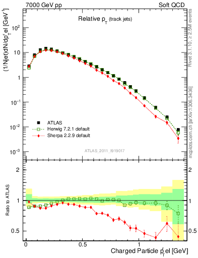 Plot of ptrel in 7000 GeV pp collisions