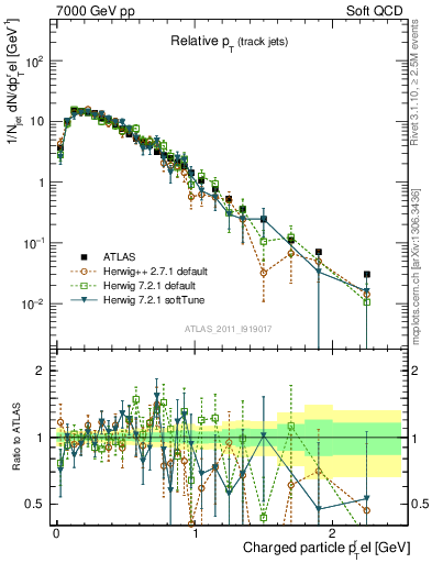 Plot of ptrel in 7000 GeV pp collisions