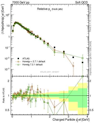 Plot of ptrel in 7000 GeV pp collisions