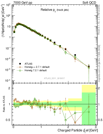 Plot of ptrel in 7000 GeV pp collisions
