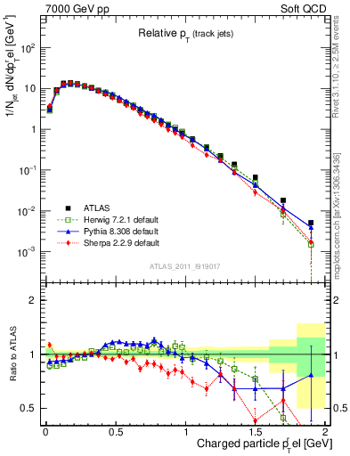 Plot of ptrel in 7000 GeV pp collisions