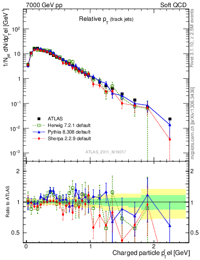 Plot of ptrel in 7000 GeV pp collisions