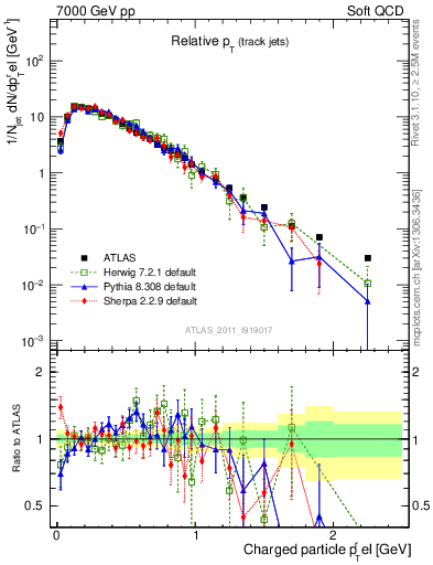 Plot of ptrel in 7000 GeV pp collisions