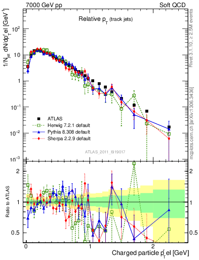 Plot of ptrel in 7000 GeV pp collisions