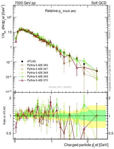 Plot of ptrel in 7000 GeV pp collisions