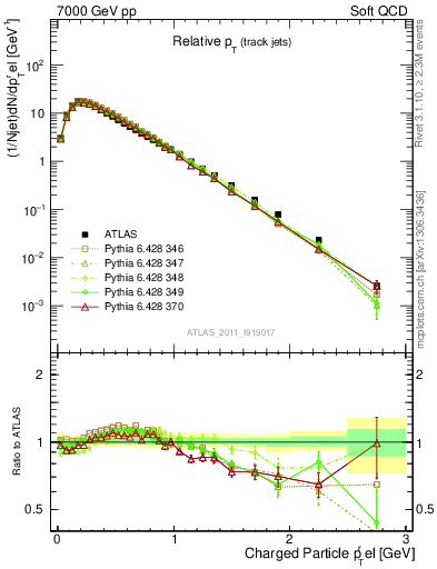 Plot of ptrel in 7000 GeV pp collisions