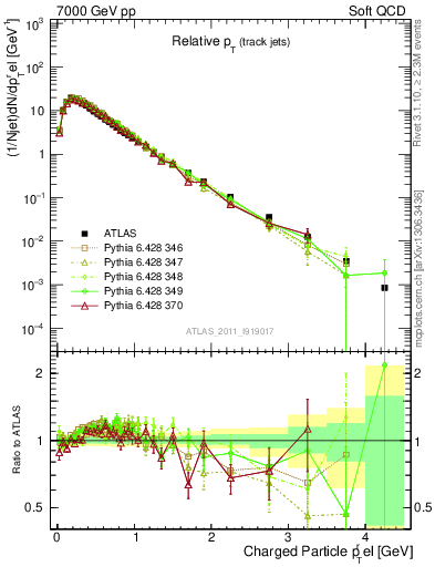 Plot of ptrel in 7000 GeV pp collisions