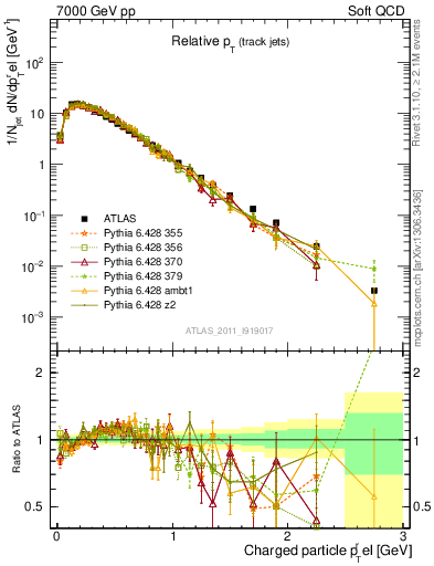 Plot of ptrel in 7000 GeV pp collisions