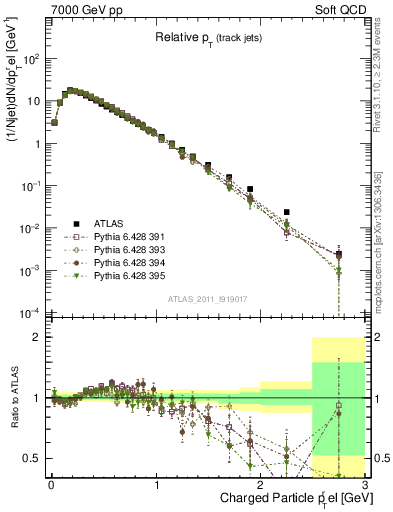 Plot of ptrel in 7000 GeV pp collisions