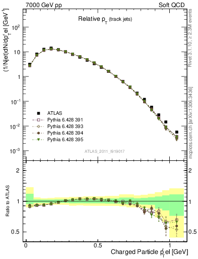 Plot of ptrel in 7000 GeV pp collisions