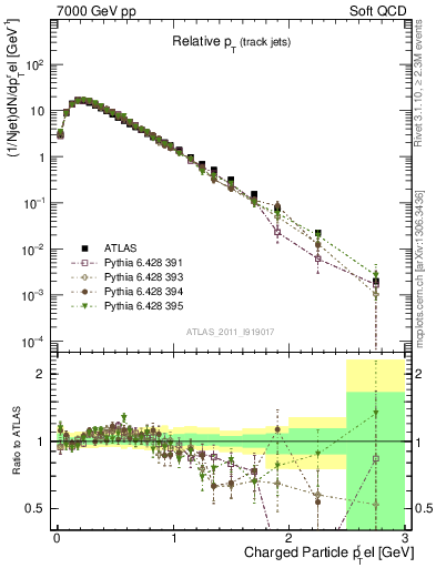 Plot of ptrel in 7000 GeV pp collisions