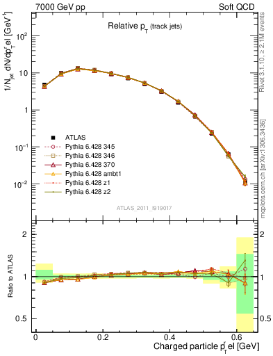 Plot of ptrel in 7000 GeV pp collisions