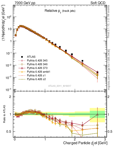 Plot of ptrel in 7000 GeV pp collisions